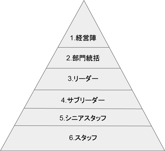 当社規定グレード